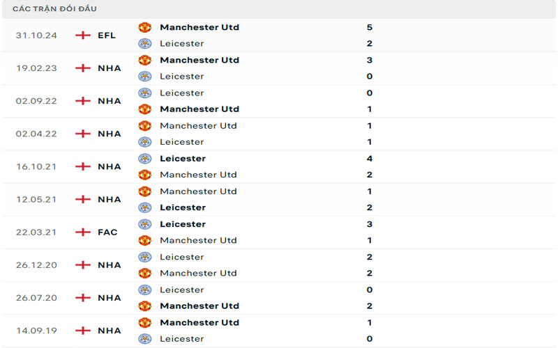 3 lich su doi dau mnu vs lei Lịch sử đối đầu Manchester United vs Leicester